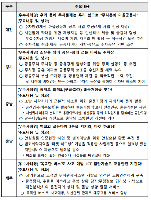 구분주요내용대전(우수사례명) 우리 동네 주차문제는 우리 힘으로 &ldquo;주차문화 마을공동체&rdquo;(주요내용 및 성과)○ 주차환경개선 마을공동체 공모 사업 추진(5개 사업 선정‧지원)○ 시민참여 확대를 위한 재정지원 등 인센티브 제공 및 공감대 형성- 부설주차장 개방시 시설비 지원, 자투리 땅 활용 등 적극적인 노력 추진○ 주차정보 수집‧제공, 공공데이터 개방‧공유로 주차공유 기반 조성경기(우수사례명) 소유를 넘어 공유~함께 쓰는 아파트 주차장(주요내용 및 성과)○ 공동주택 주차장 등 공유경제 활성화를 위한 정책 설명회 등 추진○ 주차장 공유 아파트 공동주택 보조금 우선지원 혜택 부여○ 공동주택 부설 주차장 등 공유협약 체결 등 적극적인 노력 추진- 낮 시간에 비어있는 인근 아파트 주차장 공유를 통하여 주차난 해소에 기여충남(우수사례명) 통계로 최적의(구급‧화재) 출동거점을 찾다!(주요내용 및 성과)○ 소방 사각지대의 근본적 해소를 위한 출동거점의 재배치에 통계 활용- 공간입지-배분모형*을 활용하여 출동거점 후보지 선정연구, 출동거점을 재편* 시설위치‧이용자 분석으로 응급의료시설, 생산공장 등의 최적입지를 탐석하는 공간모형○ 골든타임(5분) 개선으로 충남의 소방환경 개선에 기여충남(우수사례명) 범죄의 골든타임 3분을 지켜라, 타겟 하드닝!(주요내용 및 성과)○ 안심원룸 인증현판 사업 및 범죄예방을 위한 안심순찰 활동 추진 등○ 범죄취약지역을 &lsquo;타켓 하드닝&rsquo;*기법을 적용한 사업추진 등으로 실효성 있는 치안서비스 제공으로 범죄율 감소* 범죄의 표적이 되는 건물이나 시설물의 방범설비 강화제주(우수사례명) &lsquo;똑똑한 버스&rsquo;로 사고 예방, ICT 첨단기술로 교통안전 지킨다!(주요내용 및 성과)○ IoT기반으로 고정밀 위치관제시스템 개발로 안전한 교통안전체계 구축- 졸음탐지, 추돌을 예측하고 운행 상황 감지(주행정보 딥러닝 기법으로 패턴분석)하여 운전자의 상태 및 돌발 상황 알림 서비스○ &lsquo;똑똑한 버스&rsquo;로 사고예방, 차선단위 관제로 대중교통 서비스 향상
