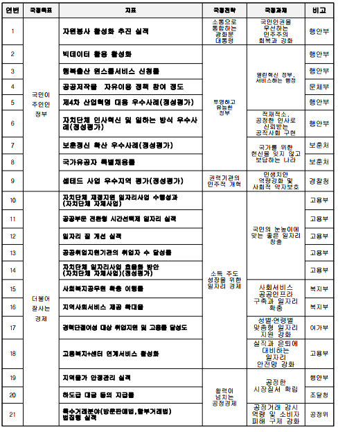 연번국정목표지표국정전략국정과제비고1국민이주인인정부자원봉사 활성화 추진 실적소통으로통합하는광화문 대통령국민인권을우선하는민주주의회복과 강화행안부2빅데이터 활용 활성화투명하고유능한 정부열린혁신 정부,서비스하는 행정행안부3행복출산 원스톱서비스 신청률행안부4공공저작물  자유이용 정책 참여 정도문체부5제4차 산업혁명 대응 우수사례(정성평가)행안부6자치단체 인사혁신 및 일하는 방식 우수사례(정성평가)적재적소,  공정한 인사로 신뢰받는 공직사회 구현행안부7보훈정신 확산 우수사례(정성평가)국가를 위한헌신을 잊지 않고보답하는 나라보훈처8국가유공자 특별채용률보훈처9셉테드 사업 우수지역 평가(정성평가)권력기관의  민주적 개혁민생치안역량강화 및사회적 약자보호경찰청10더불어잘사는경제자치단체 재정지원 일자리사업 수행성과(자치단체 자체사업)소득 주도 성장을 위한 일자리 경제국민의 눈높이에 맞는 좋은 일자리 창출고용부11공공부문 전환형 시간선택제 일자리 실적고용부12일자리 질 개선 실적고용부13공공취업지원기관의 취업자 수 달성률고용부14자치단체 일자리사업 효율화 방안(자치단체 자체사업)(정성평가)고용부15사회복지공무원 확충 이행률사회서비스 공공인프라 구축과 일자리 확충복지부16지역사회서비스 제공 확대율복지부17경력단절여성 대상 취업지원 및 고용률 달성도성별‧연령별 맞춤형 일자리 지원 강화여가부18고용복지+센터 연계서비스 활성화실직과 은퇴에 대비하는 일자리 안전망 강화고용부19지역물가 안정관리 실적활력이넘치는공정경제공정한시장질서 확립행안부20하도급 대금 등의 지급률조달청21특수거래분야(방문판매법,할부거래법)법집행 실적공정거래 감시 역량 및 소비자 피해 구제 강화공정위
