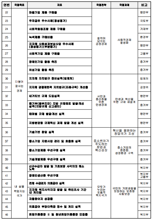 연번국정목표지표국정전략국정과제비고22더불어잘사는경제마을기업 제품 구매율활력이넘치는공정경제사회적경제  활성화행안부23주차공유 우수사례(정성평가)국토부24사회적협동조합 제품 구매율기재부25녹색제품 구매비율환경부26지자체 사회성과보상사업 우수사례(정성평가)(부분평가)행안부27사회적기업 제품 구매율고용부28장애인기업 활동 촉진중기부29여성기업 활동 촉진중기부30지자체 자치법규 정비실적(법제처)서민과 중산층을 위한 민생경제민생과 혁신을 위한 규제 재설계법제처31지자체 경쟁제한적 자치법규(조례.규칙)개선율공정위32네거티브 규제 도입실적행안부33중기부(옴부즈만) 지방 규제애로 발굴‧개선 실적(지방규제 신고센터)중기부34테마별 규제 발굴‧개선 실적행안부35지방분권형 규제혁신 과제 발굴 개선 실적행안부36기술기반 창업 실적중소벤처가  주도하는 창업과 혁신성장혁신을 응원하는 창업국가 조성중기부37중소기업 지원사업 관리 및 효율화 실적중소기업의튼튼한성장환경 구축중기부38중소기업제품 우선구매 실적중기부39기술개발제품 우선구매 실적중기부40내 삶을책임지는국가신규수급자 발굴 및 기초보장 사각지대 해소 노력모두가 누리는 포용적 복지국가국민의 기본생활을 보장하는 맞춤형 사회보장복지부41장애인생산품 우선구매복지부고용부42전체 수급권자 의료급여 실적복지부43지자체 복지사각지대 발굴 및 확인조사 기간 내 처리율복지부44자활참여자 성공률복지부45의료급여 부당이득금 징수 및 처리 실적복지부46희망키움통장 II 및 청년희망키움통장 모집률복지부
