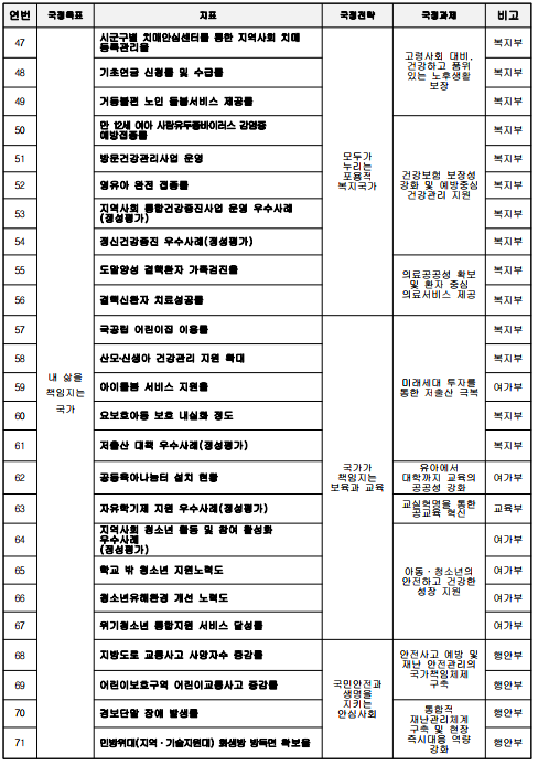연번국정목표지표국정전략국정과제비고47내 삶을책임지는국가시군구별 치매안심센터를 통한 지역사회치매등록관리율모두가 누리는 포용적 복지국가고령사회 대비, 건강하고 품위 있는 노후생활 보장복지부48기초연금 신청률 및 수급률복지부49거동불편 노인 돌봄서비스 제공률복지부50만 12세 여아 사람유두종바이러스 감염증예방접종률건강보험 보장성 강화 및 예방중심 건강관리 지원복지부51방문건강관리사업 운영복지부52영유아 완전 접종률복지부53지역사회 통합건강증진사업 운영 우수사례(정성평가)복지부54정신건강증진 우수사례(정성평가)복지부55도말양성 결핵환자 가족검진율의료공공성 확보 및 환자 중심 의료서비스 제공복지부56결핵신환자 치료성공률복지부57국공립 어린이집 이용률국가가 책임지는 보육과 교육미래세대 투자를 통한 저출산 극복복지부58산모‧신생아 건강관리 지원 확대복지부59아이돌봄 서비스 지원율여가부60요보호아동 보호 내실화 정도복지부61저출산 대책 우수사례(정성평가)복지부62공동육아나눔터 설치 현황유아에서 대학까지 교육의 공공성 강화여가부63자유학기제 지원 우수사례(정성평가)교실혁명을 통한 공교육 혁신교육부64지역사회 청소년 활동 및 참여 활성화 우수사례(정성평가)아동&middot;청소년의 안전하고 건강한 성장 지원여가부65학교 밖 청소년 지원노력도여가부66청소년유해환경 개선 노력도여가부67위기청소년 통합지원 서비스 달성률여가부68지방도로 교통사고 사망자수 증감률국민안전과 생명을 지키는 안심사회안전사고 예방 및 재난 안전관리의 국가책임체제 구축행안부69어린이보호구역 어린이교통사고 증감률행안부70경보단말 장애 발생률통합적 재난관리체계 구축 및 현장 즉시대응 역량 강화행안부71민방위대(지역&middot;기술지원대) 화생방 방독면확보율행안부
