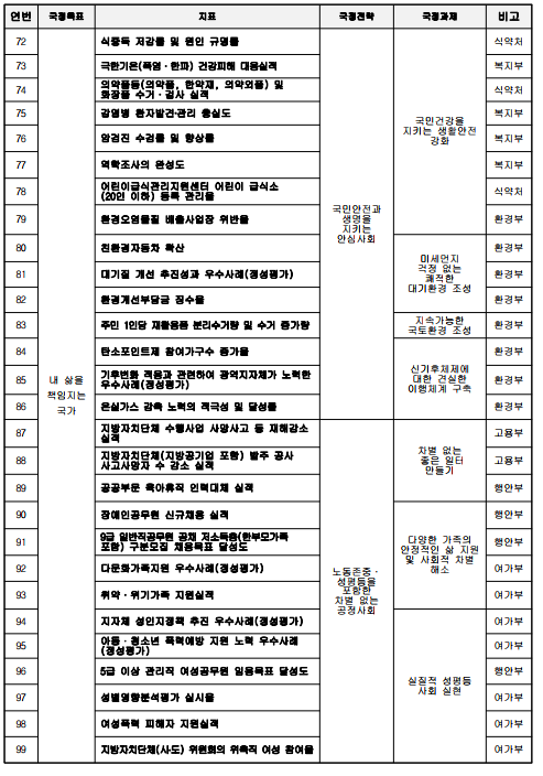 연번국정목표지표국정전략국정과제비고72내 삶을책임지는국가식중독 저감률 및 원인 규명률국민안전과 생명을 지키는 안심사회국민건강을 지키는 생활안전 강화식약처73극한기온(폭염&middot;한파) 건강피해 대응실적복지부74의약품등(의약품, 한약재, 의약외품) 및 화장품 수거&middot;검사 실적식약처75감염병 환자발견‧관리 충실도복지부76암검진 수검률 및 향상률복지부77역학조사의 완성도복지부78어린이급식관리지원센터 어린이 급식소(20인 이하) 등록 관리율식약처79환경오염물질 배출사업장 위반율환경부80친환경자동차 확산미세먼지 걱정 없는 쾌적한 대기환경 조성환경부81대기질 개선 추진성과 우수사례(정성평가)환경부82환경개선부담금 징수율환경부83주민 1인당 재활용품 분리수거량 및 수거증가량지속가능한 국토환경 조성환경부84탄소포인트제 참여가구수 증가율신기후체제에 대한 견실한 이행체계 구축환경부85기후변화 적응과 관련하여 광역지자체가노력한우수사례(정성평가)환경부86온실가스 감축 노력의 적극성 및 달성률환경부87지방자치단체 수행사업 사망사고 등 재해감소 실적노동존중&middot;성평등을 포함한 차별 없는 공정사회차별 없는좋은 일터 만들기고용부88지방자치단체(지방공기업 포함) 발주 공사 사고사망자 수 감소 실적고용부89공공부문 육아휴직 인력대체 실적행안부90장애인공무원 신규채용 실적다양한 가족의 안정적인 삶 지원 및 사회적 차별 해소행안부919급 일반직공무원 공채 저소득층(한부모가족 포함)구분모집 채용목표 달성도행안부92다문화가족지원 우수사례(정성평가)여가부93취약&middot;위기가족 지원실적여가부94지자체 성인지정책 추진 우수사례(정성평가)실질적 성평등 사회 실현여가부95아동・청소년 폭력예방 지원 노력 우수사례 (정성평가)여가부965급 이상 관리직 여성공무원 임용목표 달성도행안부97성별영향분석평가 실시율여가부98여성폭력 피해자 지원실적여가부99지방자치단체(시.도) 위원회의 위촉직 여성참여율여가부
