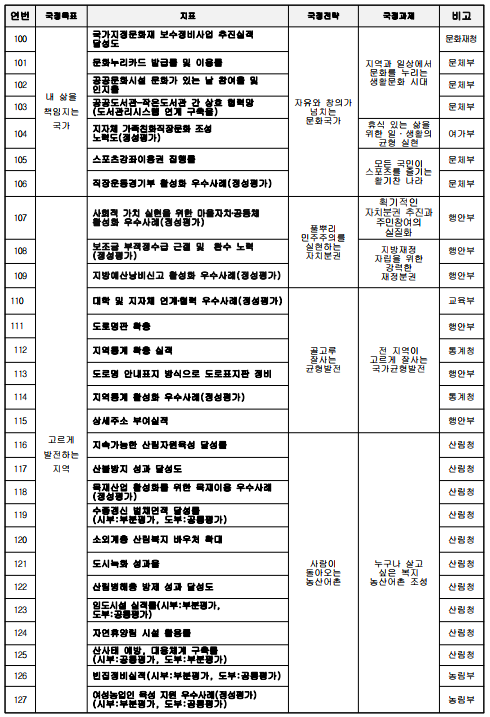 연번국정목표지표국정전략국정과제비고100내 삶을책임지는국가국가지정문화재 보수정비사업 추진실적 달성도자유와 창의가 넘치는 문화국가지역과 일상에서 문화를 누리는 생활문화 시대문화재청101문화누리카드 발급률 및 이용률문체부102공공문화시설 문화가 있는 날 참여율 및 인지율문체부103공공도서관-작은도서관 간 상호 협력망(도서관리시스템 연계 구축율)문체부104지자체 가족친화직장문화 조성 노력도(정성평가)휴식 있는 삶을 위한 일&middot;생활의 균형 실현여가부105스포츠강좌이용권 집행률모든 국민이 스포츠를 즐기는 활기찬 나라문체부106직장운동경기부 활성화 우수사례(정성평가)문체부107고르게발전하는지역사회적 가치 실현을 위한 마을자치‧공동체활성화 우수사례(정성평가)풀뿌리 민주주의를실현하는자치분권획기적인자치분권 추진과주민참여의 실질화행안부108보조금 부적정수급 근절 및  환수 노력(정성평가)지방재정 자립을 위한 강력한  재정분권행안부109지방예산낭비신고 활성화 우수사례(정성평가)행안부110대학 및 지자체 연계‧협력 우수사례(정성평가)골고루잘사는균형발전전 지역이 고르게 잘사는 국가균형발전교육부111도로명판 확충행안부112지역통계 확충 실적통계청113도로명 안내표지 방식으로 도로표지판 정비행안부114지역통계 활성화 우수사례(정성평가)통계청115상세주소 부여실적행안부116지속가능한 산림자원육성 달성률사람이 돌아오는 농산어촌누구나 살고 싶은 복지 농산어촌 조성산림청117산불방지 성과 달성도산림청118목재산업 활성화를 위한 목재이용 우수사례(정성평가)산림청119수종갱신 벌채면적 달성률(시부:부분평가, 도부:공통평가)산림청120소외계층 산림복지 바우처 확대산림청121도시녹화 성과율산림청122산림병해충 방제 성과 달성도산림청123임도시설 실적률(시부:부분평가, 도부:공통평가)산림청124자연휴양림 시설 활용률산림청125산사태 예방, 대응체계 구축률(시부:공통평가, 도부:부분평가)산림청126빈집정비실적(시부:부분평가, 도부:공통평가)농림부127여성농업인 육성 지원 우수사례(정성평가)(시부:부분평가, 도부:공통평가)농림부
