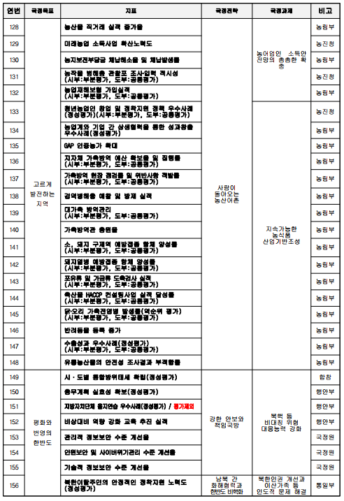 연번국정목표지표국정전략국정과제비고128고르게발전하는지역농산물 직거래 실적 증가율사람이 돌아오는 농산어촌농어업인  소득안전망의 촘촘한 확충농림부129미래농업 소득사업 확산노력도농진청130농지보전부담금 체납해소율 및 체납발생률농림부131농작물 병해충 관찰포 조사‧입력 적시성(시부:부분평가, 도부:공통평가)농진청132농업재해보험 가입실적(시부:부분평가, 도부:공통평가)농림부133청년농업인 창업 및 정착지원 정책 우수사례(정성평가)(시부:부분평가, 도부:공통평가)지속가능한농식품산업기반조성농진청134농업계와 기업 간 상생협력을 통한 성과창출우수사례(정성평가)농림부135GAP 인증농가 확대농림부136지자체 가축방역 예산 확보율 및 집행률(시부:부분평가, 도부:공통평가)농림부137가축방역 현장 점검률 및 위반사항 적발률(시부:부분평가, 도부:공통평가)농림부138검역병해충 예찰 및 방제 실적농림부139대가축 방역관리(시부:부분평가, 도부:공통평가)농림부140가축방역관 충원율농림부141소, 돼지 구제역 예방접종 항체 양성률(시부:부분평가, 도부:공통평가)농림부142돼지열병 예방접종 항체 양성률(시부:부분평가, 도부:공통평가)농림부143포유류 및 가금류 도축검사 실적(시부:부분평가, 도부:공통평가)농림부144축산물 HACCP 컨설팅사업 실적 달성률(시부:부분평가, 도부:공통평가)농림부145닭‧오리 가축전염병 발생률(역순위 평가)(시부:부분평가, 도부:공통평가)농림부146반려동물 등록 증가농림부147수출성과 우수사례(정성평가)(시부:부분평가, 도부:공통평가)농림부148유통농산물의 안전성 조사결과 부적합률농림부149평화와번영의한반도시&middot;도별 통합방위태세 확립(정성평가)강한 안보와 책임국방북핵 등 비대칭 위협 대응능력 강화합참150충무계획 실효성 확보(정성평가)행안부151지방자치단체 을지연습 우수사례(정성평가) / 평가제외행안부152비상대비 역량 강화 교육 추진 실적행안부153관리적 정보보안 수준 개선율국정원154인원보안 및 사이버위기관리 수준 개선율국정원155기술적 정보보안 수준 개선율국정원156북한이탈주민의 안정적인 정착지원 노력도(정성평가)남북 간 화해협력과 한반도 비핵화북한인권 개선과 이산가족 등 인도적 문제 해결통일부
