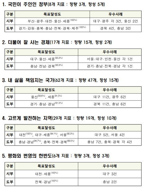 1. 국민이 주인인 정부(8개 지표 : 정량 3개, 정성 5개)구분목표달성도우수사례시부부산‧광주‧대전‧울산‧세종(100%)대구‧광주각3건,울산2건도부경기‧강원‧충북‧충남‧전북‧경북‧제주(100%)경북4건,충남3건2. 더불어 잘 사는 경제(17개 지표 : 정량 15개, 정성 2개)구분목표달성도우수사례시부대구‧울산‧세종(93.3%)서울‧대구‧인천‧울산각1건도부충남‧전남‧경북(93.3%)경기‧충남‧전북‧경남각1건3. 내 삶을 책임지는 국가(62개 지표 : 정량 47개, 정성 15개)구분목표달성도우수사례시부울산(93.6%),세종(91.5%)대구11건,광주6건도부경기‧충남‧경남(91.5%)경북11건,충남6건4. 고르게 발전하는 지역(29개 지표 : 정량 19개, 정성 10개)구분목표달성도우수사례시부대전(100%),대구‧세종(94.1%),서울(92.3%)대구5건,서울4건도부충남‧경남(94.7%),충북‧전북‧경북(89.5%)충남7건,충북‧경북각4건5. 평화와 번영의 한반도(6개 지표 : 정량 3개, 정성 3개)구분목표달성도우수사례시부대전‧세종(100%)대구3건도부전북‧경남(100%)충남2건
