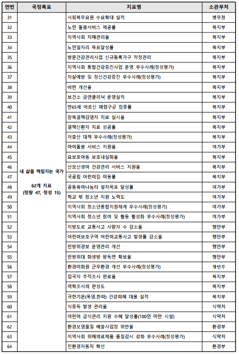 연번국정목표지표명소관부처31내 삶을 책임지는 국가62개 지표(정량 47, 정성 15)사회복무요원 수요확대 실적병무청32노인 돌봄서비스 제공률복지부33지역사회 치매관리율복지부34노인일자리 목표달성률복지부35방문건강관리사업 신규등록가구 적정관리복지부36지역사회 통합건강증진사업 운영 우수사례(정성평가)복지부37자살예방 및 정신건강증진 우수사례(정성평가)복지부38비만 개선율복지부39보건소 금연클리닉 운영실적복지부40만65세 어르신 폐렴구균 접종률복지부41잠복결핵감염자 치료 실시율복지부42결핵신환자 치료 성공률복지부43저출산 대책 우수사례(정성평가)복지부44아이돌봄 서비스 지원율여가부45요보호아동 보호내실화율복지부46산모신생아 건강관리 서비스 지원율복지부47국공립 어린이집 이용률복지부48공동육아나눔터 설치목표 달성률여가부49학교 밖 청소년 지원 노력도여가부50지역사회 청소년통합지원체계 우수사례(정성평가)여가부51지역사회 청소년 참여 및 활동 활성화 우수사례(정성평가)여가부52지방도로 교통사고 사망자 수 감소율행안부53어린이보호구역 어린이교통사고 발생률 감소율행안부54민방위경보 운영관리 개선행안부55민방위대 화생방 방독면 확보율행안부56환경미화원 근무환경 개선 우수사례(정성평가)행안부57입국자 추적조사 완료율복지부58역학조사의 완성도복지부59극한기온(폭염.한파) 건강피해 대응 실적복지부60식중독 발생 관리율식약처61어린이 급식관리 지원 수혜 달성률(100인 미만 시설)식약처62환경오염물질 배출사업장 위반율환경부63지역사회 위해의료제품 품질감시 강화 우수사례(정성평가)식약처64친환경자동차 확산환경부
