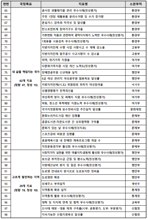 연번국정목표지표명소관부처65내 삶을 책임지는 국가62개 지표(정량 47, 정성 15)공사장 생활폐기물 관리 우수사례(정성평가)환경부66주민 1인당 재활용품 분리수거량 및 수거 증가량환경부67온실가스 감축의 적극성 및 달성률환경부68탄소포인트제 참여가구수 증가율환경부69기후변화 적응과 관련하여 광역지자체가 노력한 우수사례(정성평가)환경부701회용품 사용감축 우수사례(정성평가)환경부71지방자치단체 수행 사업 사망사고 수 재해 감소율고용부72지방자치단체 발주공사 사고사망자 수 감소율고용부73취약, 위기가족 지원율여가부74다문화가족지원 사업 개선 노력도(정성평가)여가부75장애인공무원 신규채용 실적행안부765급 이상 관리직 여성공무원 임용목표 달성률행안부77지방자치단체(시.도) 위원회의 위촉직 여성참여율여가부78성별영향평가 정책개선율여가부79여성폭력 방지 및 피해자 지원 우수사례(정성평가)여가부80아동, 청소년 폭력예방 지원노력 우수사례(정성평가)여가부81국가지정문화재 보수정비사업 추진실적 달성률문화재청82문화누리카드사업 예산 집행률문체부83공공도서관-작은도서관 간 상호협력망 구축률문체부84문화가 있는 날 우수사례(정성지표)문체부85스포츠강좌 이용권 집행률문체부86공공체육시설 내 장애인 체육프로그램 개설 수문체부87직장운동경기부 활성화 우수사례(정성평가)문체부88고르게 발전하는 지역29개 지표(정량 19, 정성 10)사회적가치 실현을 위한 마을자치&middot;공동체 활성화 우수사례(정성평가)행안부89보조금 부적정수급 근절 및 환수노력(정성평가)행안부90지방예산낭비 방지 및 절감 우수사례(정성평가)행안부91도로명 안내표지 방식으로 도로표지판 정비율행안부92도로명판 확충행안부93상세주소 부여실적행안부94지역통계 확충 실적통계청95지역통계 활용 우수사례(정성평가)통계청96대학 및 지자체 연계 및 협력 우수사례(정성평가)교육부97산사태 예방ᆞ대응 체계 구축률(시부: 공통평가, 도부: 부분평가)산림청98지속가능한 산림자원육성 달성률산림청