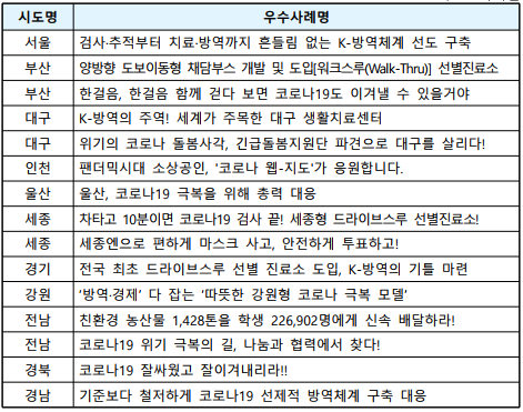시도명우수사례명서울검사&middot;추적부터 치료&middot;방역까지 흔들림 없는 K-방역체계 선도 구축부산양방향 도보이동형 채담부스 개발 및 도입[워크스루(Walk-Thru)] 선별진료소부산한걸음, 한걸음 함께 걷다 보면 코로나19도 이겨낼 수 있을거야대구K-방역의 주역! 세계가 주목한 대구 생활치료센터대구위기의 코로나 돌봄사각, 긴급돌봄지원단 파견으로 대구를 살리다! 인천팬더믹시대 소상공인, '코로나 웹-지도'가 응원합니다.울산울산, 코로나19 극복을 위해 총력 대응세종차타고 10분이면 코로나19 검사 끝! 세종형 드라이브스루 선별진료소!세종세종엔으로 편하게 마스크 사고, 안전하게 투표하고!경기전국 최초 드라이브스루 선별 진료소 도입, K-방역의 기틀 마련강원&lsquo;방역&middot;경제&rsquo; 다 잡는 &lsquo;따뜻한 강원형 코로나 극복 모델&rsquo;전남친환경 농산물 1,428톤을 학생 226,902명에게 신속 배달하라!전남코로나19 위기 극복의 길, 나눔과 협력에서 찾다!경북코로나19 잘싸웠고 잘이겨내리라!! 경남기준보다 철저하게 코로나19 선제적 방역체계 구축 대응