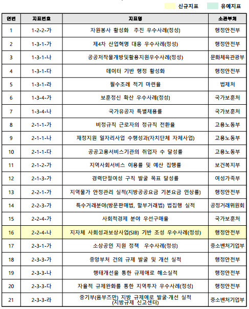 연번지표번호지표명소관부처11-2-2-가자원봉사 활성화  추진 우수사례(정성)행정안전부21-3-1-가제4차 산업혁명 대응 우수사례(정성)행정안전부31-3-1-나공공저작물개방및활용지원우수사례(정성)문화체육관광부41-3-1-다데이터 기반 행정 활성화행정안전부51-3-1-라필수조례 적기 마련율법제처61-3-4-가보훈정신 확산 우수사례(정성)국가보훈처71-3-4-나국가유공자 특별채용률국가보훈처82-1-1-가비정규직 근로자의 정규직 전환율고용노동부92-1-1-나재정지원 일자리사업 수행성과(자치단체 자체사업)고용노동부102-1-1-다공공고용서비스기관의 취업자 수 달성률고용노동부112-1-2-가지역사회서비스 이용률 및 예산 집행률보건복지부122-1-3-가경력단절여성 구직 발굴 목표 달성률여성가족부132-2-1-가지역물가 안정관리 실적(지방공공요금 기본요금 인상률)행정안전부142-2-3-가특수거래분야(방문판매법, 할부거래법) 법집행 실적공정거래위원회152-2-4-가사회적경제 분야 우선구매율국가보훈처162-2-4-나지자체 사회성과보상사업(SIB) 기반 조성 우수사례(정성)행정안전부172-3-1-가소상공인 지원 정책  우수사례(정성)중소벤처기업부182-3-3-가중앙부처 건의 규제 발굴 및 개선 실적행정안전부192-3-3-나행태개선을 통한 규제애로 해소실적행정안전부202-3-3-다자율적 규제완화를 통한 지역투자 우수사례(정성)행정안전부212-3-3-라중기부(옴부즈만) 지방 규제애로 발굴‧개선 실적(지방규제 신고센터)중소벤처기업부유예지표신규지표
