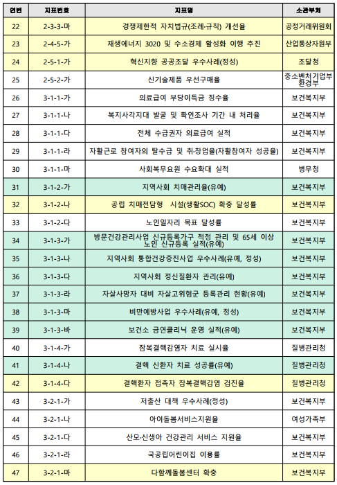 연번지표번호지표명소관부처222-3-3-마경쟁제한적 자치법규(조례&middot;규칙) 개선율공정거래위원회232-4-5-가재생에너지 3020 및 수소경제 활성화 이행 추진산업통상자원부242-5-1-가혁신지향 공공조달 우수사례(정성)조달청252-5-2-가신기술제품 우선구매율중소벤처기업부환경부263-1-1-가의료급여 부당이득금 징수율보건복지부273-1-1-나복지사각지대 발굴 및 확인조사 기간 내 처리율보건복지부283-1-1-다전체 수급권자 의료급여 실적보건복지부293-1-1-라자활근로 참여자의 탈수급 및 취&middot;창업율(자활참여자 성공율)보건복지부303-1-1-마사회복무요원 수요확대 실적병무청313-1-2-가지역사회 치매관리율(유예)보건복지부323-1-2-나공립 치매전담형  시설(생활SOC) 확충 달성률보건복지부333-1-2-다노인일자리 목표 달성률보건복지부343-1-3-가방문건강관리사업 신규등록가구 적정 관리 및 65세 이상 노인 신규등록 실적(유예)보건복지부353-1-3-나지역사회 통합건강증진사업 우수사례(유예, 정성)보건복지부363-1-3-다지역사회 정신질환자 관리(유예)보건복지부373-1-3-라자살사망자 대비 자살고위험군 등록관리 현황(유예)보건복지부383-1-3-마비만예방사업 우수사례(유예, 정성)보건복지부393-1-3-바보건소 금연클리닉 운영 실적(유예)보건복지부403-1-4-가잠복결핵감염자 치료 실시율질병관리청413-1-4-나결핵 신환자 치료 성공률(유예)질병관리청423-1-4-다결핵환자 접촉자 잠복결핵감염 검진율질병관리청433-2-1-가저출산 대책 우수사례(정성)보건복지부443-2-1-나아이돌봄서비스지원율 여성가족부453-2-1-다산모&middot;신생아 건강관리 서비스 지원율보건복지부463-2-1-라국공립어린이집 이용률보건복지부473-2-1-마다함께돌봄센터 확충보건복지부