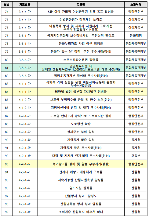 연번지표번호지표명소관부처483-2-2-가공동육아나눔터 설치 목표  달성률여성가족부493-2-6-가학교 밖 청소년 지원 노력도여성가족부503-2-6-나청소년안전망 운영 활성화 수준여성가족부513-3-1-가지방도로 교통사고 사망자 수 감소율행정안전부523-3-1-나어린이보호구역 어린이교통사고 발생률 감소율행정안전부경찰청533-3-2-가민방위경보 운영관리 개선행정안전부543-3-2-나민방위대(지역&middot;기술지원대) 화생방 방독면 확보율행정안전부553-3-3-가환경미화원의 근무환경 개선(정성)행정안전부563-3-3-나입국자 추적조사 완료율(유예)질병관리청573-3-3-다역학조사의 완성도질병관리청583-3-3-라극한기온(폭염&middot;한파)  감시체계 운영 실적(유예)질병관리청593-3-3-마식중독 발생 관리율식품의약품안전처603-3-3-바어린이 급식관리 지원 수혜(100인 미만 시설) 달성률식품의약품안전처613-3-3-사지역사회 위해의료제품 품질감시 강화 우수사례(유예, 정성)식품의약품안전처623-3-3-아환경오염물질 배출사업장  위반율환경부633-3-4-가친환경자동차 확산환경부643-3-5-가공사장 생활폐기물 관리 우수사례(정성)환경부653-3-5-나주민 1인당 재활용품 분리수거량 및 수거증가량환경부663-3-7-가온실가스 감축 노력의 적극성 및 달성률환경부673-3-7-나탄소포인트제 참여가구수 증가율환경부683-3-7-다기후변화 적응과 관련하여 광역지자체가 노력한 우수사례(정성)환경부693-3-7-라1회용품 사용감축 우수사례(정성)환경부703-4-2-가지방자치단체 수행/발주공사 사망사고자 수 감소 실적고용노동부713-4-3-가취약&middot;위기가족 지원율여성가족부723-4-3-나다문화가족지원 사업 개선 노력도(정성)여성가족부733-4-3-다장애인공무원 채용 실적행정안전부