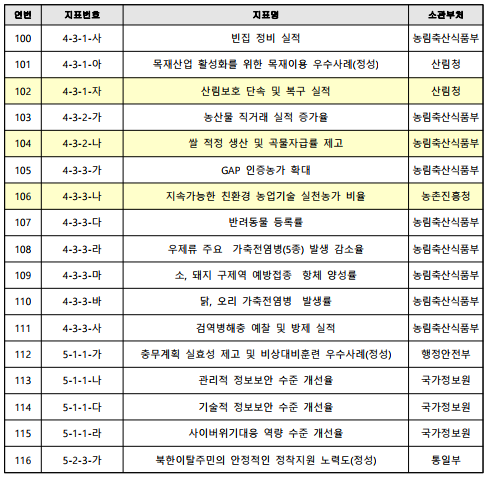 연번지표번호지표명소관부처743-4-4-가5급 이상 관리직 여성공무원 임용 목표 달성률행정안전부753-4-4-나성별영향평가 정책개선 노력도여성가족부763-4-4-다여성폭력 방지 및 피해자 지원체계 구축&middot;개선 우수사례(순환평가),(정성)여성가족부773-5-1-가국가지정문화재 보수정비사업  추진실적 달성도문화재청783-5-1-나문화누리카드 사업 예산 집행률문화체육관광부793-5-1-다문화가 있는 날' 정책  추진 우수사례(정성)문화체육관광부803-5-6-가스포츠강좌이용권 집행률문화체육관광부813-5-6-나공공체육시설 내 장애인 생활체육인구 1,000명당 프로그램 개설 수(유예)문화체육관광부823-5-6-다직장운동경기부 활성화 우수사례(정성)문화체육관광부834-1-1-가사회적 가치 실현을 위한 마을자치&middot;공동체 활성화 우수사례(정성)행정안전부 844-1-1-나테마별 법령 불부합 자치법규 정비율행정안전부854-1-2-가보조금 부적정수급 근절 및 환수 노력(정성)행정안전부864-1-2-나지방예산낭비 방지 및 절감 우수사례(정성)행정안전부 874-2-1-가도로명 안내표지 방식으로 도로표지판 정비행정안전부884-2-1-나도로명판 확충행정안전부894-2-1-다상세주소 부여 실적행정안전부904-2-1-라지역통계 확충 실적통계청914-2-1-마지역통계 활용 우수사례(정성)통계청924-2-1-바대학 및 지자체 연계&middot;협력 우수사례(정성)교육부934-2-1-사옥외광고물 정비 및 활용 우수사례(정성)행정안전부944-3-1-가산사태 예방 &middot; 대응체계 구축률산림청954-3-1-나지속가능한 산림자원육성 달성률산림청964-3-1-다임도시설 실적률산림청974-3-1-라산불방지 성과  달성도산림청984-3-1-마산림병해충 방제 성과 달성률산림청994-3-1-바소외계층 산림복지 바우처 확대산림청