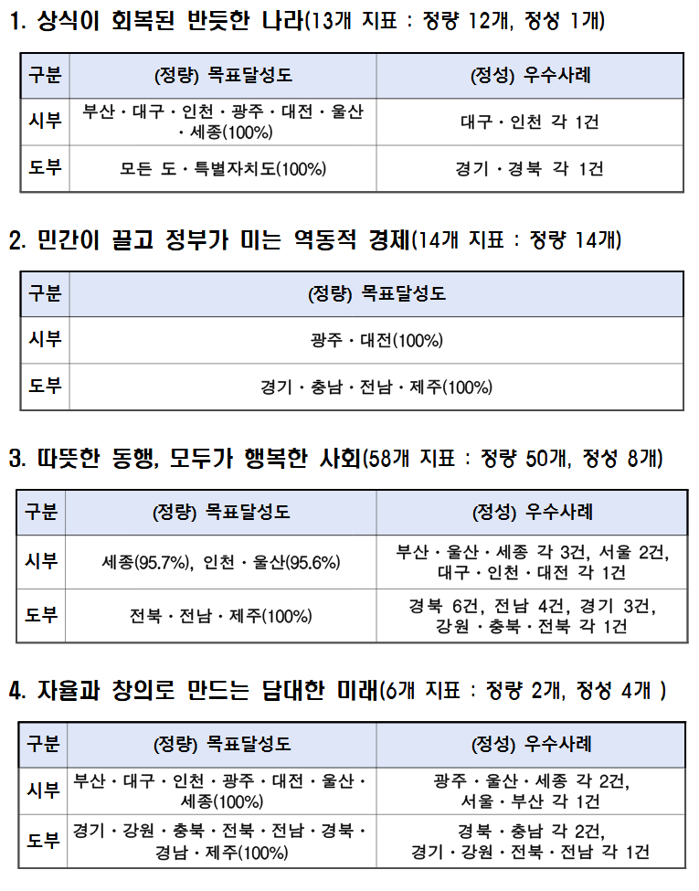 2024년(2023년도 실적) 지방자치단체 합동평가 결과