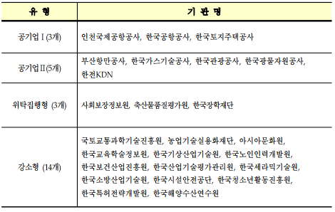 유 형기 관 명공기업I(3개)인천국제공항공사,한국공항공사,한국토지주택공사공기업II(5개)부산항만공사,한국가스기술공사,한국관광공사,한국광물자원공사,한전KDN위탁집행형 (3개)사회보장정보원,축산물품질평가원,한국장학재단강소형 (14개)국토교통과학기술진흥원,농업기술실용화재단,아시아문화원,한국교육학술정보원,한국기상산업기술원,한국노인인력개발원,한국보건산업진흥원,한국산업기술평가관리원,한국세라믹기술원,한국소방산업기술원,한국시설안전공단,한국청소년활동진흥원,한국특허전략개발원,한국해양수산연수원