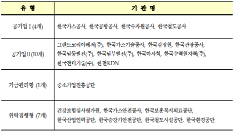 유 형기 관 명공기업I(4개)한국가스공사,한국공항공사,한국수자원공사,한국철도공사공기업II(10개)그랜드코리아레저(주),한국가스기술공사,한국감정원,한국관광공사,한국남동발전(주),한국남부발전(주),한국마사회,한국수력원자력(주),한국전력기술(주),한전KDN기금관리형 (1개)중소기업진흥공단위탁집행형 (7개)건강보험심사평가원,한국가스안전공사,한국보훈복지의료공단,한국산업인력공단,한국승강기안전공단,한국철도시설공단,한국환경공단