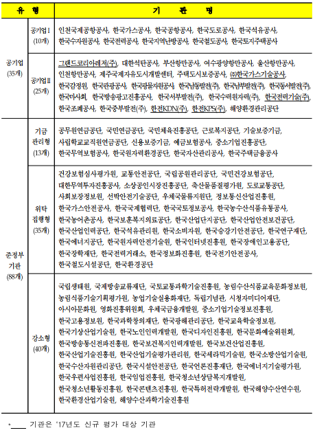 유  형기     관     명공기업(35개)공기업I(10개)인천국제공항공사,한국가스공사,한국공항공사,한국도로공사,한국석유공사,한국수자원공사,한국전력공사,한국지역난방공사,한국철도공사,한국토지주택공사공기업II(25개)그랜드코리아레저(주),대한석탄공사,부산항만공사,여수광양항만공사,울산항만공사,인천항만공사,제주국제자유도시개발센터,주택도시보증공사,(주)한국가스기술공사,한국감정원,한국관광공사,한국광물자원공사,한국남동발전(주),한국남부발전(주),한국동서발전(주),한국마사회,한국방송광고진흥공사,한국서부발전(주),한국수력원자력(주),한국전력기술(주),한국조폐공사,한국중부발전(주),한전KDN(주),한전KPS(주),해양환경관리공단준정부기관(88개)기금관리형(13개)공무원연금공단,국민연금공단,국민체육진흥공단,근로복지공단,기술보증기금,사립학교교직원연금공단,신용보증기금,예금보험공사,중소기업진흥공단,한국무역보험공사,한국원자력환경공단,한국자산관리공사,한국주택금융공사위탁집행형(35개)건강보험심사평가원,교통안전공단,국립공원관리공단,국민건강보험공단,대한무역투자진흥공사,소상공인시장진흥공단,축산물품질평가원,도로교통공단,사회보장정보원,선박안전기술공단,우체국물류지원단,정보통신산업진흥원,한국가스안전공사,한국국제협력단,한국국토정보공사,한국농수산식품유통공사,한국농어촌공사,한국보훈복지의료공단,한국산업단지공단,한국산업안전보건공단,한국산업인력공단,한국석유관리원,한국소비자원,한국승강기안전공단,한국연구재단,한국에너지공단,한국원자력안전기술원,한국인터넷진흥원,한국장애인고용공단,한국장학재단,한국전력거래소,한국정보화진흥원,한국전기안전공사,한국철도시설공단,한국환경공단강소형(40개)국립생태원,국제방송교류재단,국토교통과학기술진흥원,농림수산식품교육문화정보원,농림식품기술기획평가원,농업기술실용화재단,독립기념관,시청자미디어재단,아시아문화원,영화진흥위원회,우체국금융개발원,중소기업기술정보진흥원,한국고용정보원,한국과학창의재단,한국광해관리공단,한국교육학술정보원,한국기상산업기술원,한국노인인력개발원,한국디자인진흥원,한국문화예술위원회,한국방송통신전파진흥원,한국보건복지인력개발원,한국보건산업진흥원,한국산업기술진흥원,한국산업기술평가관리원,한국세라믹기술원,한국소방산업기술원,한국수산자원관리공단,한국시설안전공단,한국언론진흥재단,한국에너지기술평가원,한국우편사업진흥원,한국임업진흥원,한국청소년상담복지개발원,한국청소년활동진흥원,한국콘텐츠진흥원,한국특허전략개발원,한국해양수산연수원,한국환경산업기술원,해양수산과학기술진흥원*기관은&lsquo;17년도신규평가대상기관