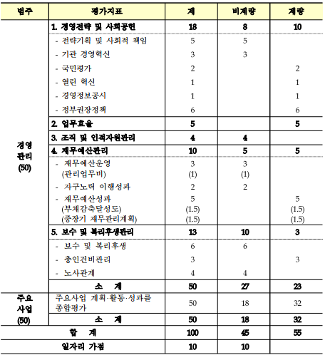 범주평가지표계비계량계량경영관리(50)1.경영전략 및 사회공헌18810-전략기획 및 사회적 책임55-기관 경영혁신33-국민평가22-열린 혁신11-경영정보공시11-정부권장정책662.업무효율553.조직 및 인적자원관리444.재무예산관리1055-재무예산운영(관리업무비)3(1)3(1)-자구노력 이행성과22-재무예산성과(부채감축달성도)(중장기 재무관리계획)5(1.5)(1.5)5(1.5)(1.5)5.보수 및 복리후생관리13103-보수 및 복리후생66-총인건비관리33-노사관계44소   계502723주요사업(50)주요사업 계획&middot;활동&middot;성과를 종합평가501832소   계501832합   계1004555일자리 가점1010
    