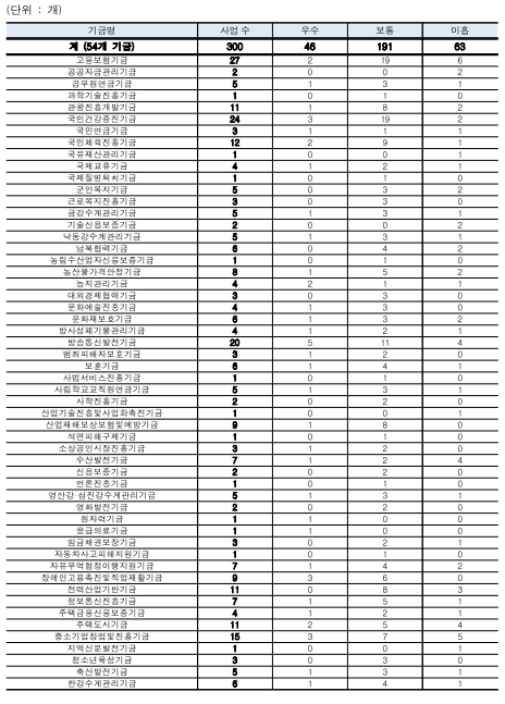 (단위:개)기금명사업수우수보통미흡계(54개기금)3004619163고용보험기금272196공공자금관리기금2002공무원연금기금5131과학기술진흥기금1010관광진흥개발기금11182국민건강증진기금243192국민연금기금3111국민체육진흥기금12291국유재산관리기금1001국제교류기금4121국제질병퇴치기금1010군인복지기금5032근로복지진흥기금3030금강수계관리기금5131기술신용보증기금2002낙동강수계관리기금5131남북협력기금6042농림수산업자신용보증기금1010농산물가격안정기금8152농지관리기금4211대외경제협력기금3030문화예술진흥기금4130문화재보호기금6132방사성폐기물관리기금4121방송통신발전기금205114범죄피해자보호기금3120보훈기금6141사법서비스진흥기금1010사립학교교직원연금기금5131사학진흥기금2020산업기술진흥및사업화촉진기금1001산업재해보상보험및예방기금9180석면피해구제기금1010소상공인시장진흥기금3120수산발전기금7124신용보증기금2020언론진흥기금1010영산강&middot;섬진강수계관리기금5131영화발전기금2020원자력기금1100응급의료기금1100임금채권보장기금3021자동차사고피해지원기금1010자유무역협정이행지원기금7142장애인고용촉진및직업재활기금9360전력산업기반기금11083정보통신진흥기금7151주택금융신용보증기금4121주택도시기금11254중소기업창업및진흥기금15375지역신문발전기금1001청소년육성기금3030축산발전기금5131한강수계관리기금6141
    