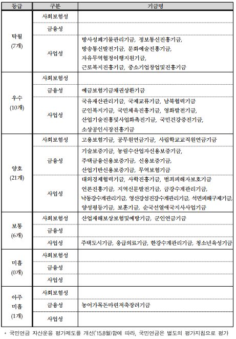 등급구분기금명탁월(7개)사회보험성금융성사업성방사성폐기물관리기금,정보통신진흥기금,방송통신발전기금,문화예술진흥기금,자유무역협정이행지원기금,근로복지진흥기금,중소기업창업및진흥기금우수(10개)사회보험성금융성예금보험기금채권상환기금사업성국유재산관리기금,국제교류기금,남북협력기금군인복지기금,국민체육진흥기금,영화발전기금,산업기술진흥및사업화촉진기금,국민건강증진기금,소상공인시장진흥기금양호(21개)사회보험성고용보험기금,공무원연금기금,사립학교교직원연금기금금융성기술보증기금,농림수산업자신용보증기금,주택금융신용보증기금,신용보증기금,산업기반신용보증기금,무역보험기금사업성대외경제협력기금,사학진흥기금,범죄피해자보호기금언론진흥기금,지역신문발전기금,금강수계관리기금,낙동강수계관리기금,영산강섬진강수계관리기금,석면피해구제기금,양성평등기금,보훈기금,순국선열애국지사사업기금보통(6개)사회보험성산업재해보상보험및예방기금,군인연금기금금융성사업성주택도시기금,응급의료기금,한강수계관리기금,청소년육성기금미흡(0개)사회보험성금융성사업성아주미흡(1개)사회보험성금융성농어가목돈마련저축장려기금사업성*국민연금자산운용평가제도를개선(&rsquo;15.8월)함에따라,국민연금은별도의평가지침으로평가
    