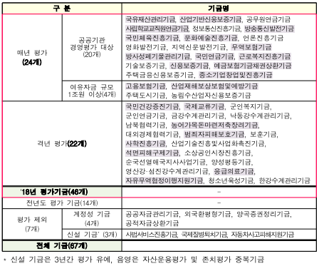 구분기금명매년평가(24개)공공기관경영평가대상(20개)국유재산관리기금,산업기반신용보증기금,공무원연금기금사립학교교직원연금기금,정보통신진흥기금,방송통신발전기금국민체육진흥기금,문화예술진흥기금,언론진흥기금영화발전기금,지역신문발전기금,무역보험기금방사성폐기물관리기금,국민연금기금,근로복지진흥기금기술보증기금,신용보증기금,예금보험기금채권상환기금주택금융신용보증기금,중소기업창업및진흥기금여유자금규모1조원이상(4개)고용보험기금,산업재해보상보험및예방기금주택도시기금,농림수산업자신용보증기금격년평가(22개)국민건강증진기금,국제교류기금,군인복지기금,군인연금기금,금강수계관리기금,낙동강수계관리기금,남북협력기금,농어가목돈마련저축장려기금,대외경제협력기금,범죄자피해보호기금,보훈기금,사학진흥기금,산업기술진흥및사업화촉진기금,석면피해구제기금,소상공인시장진흥기금,순국선열애국지사사업기금,양성평등기금,영산강&middot;섬진강수계관리기금,응급의료기금,자유무역협정이행지원기금,청소년육성기금,한강수계관리기금&lsquo;18년평가기금(46개)-전년도평가기금(14개)-평가제외(7개)계정성기금(4개)공공자금관리기금,외국환평형기금,양곡증권정리기금,공적자금상환기금신설기금*(3개)사법서비스진흥기금,국제질병퇴치기금,자동차사고피해지원기금전체기금(67개)*신설기금은3년간평가유예,음영은자산운용평가및존치평가중복기금