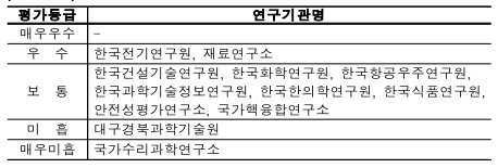 평가등급연구기관명매우우수-우수한국전기연구원,재료연구소보통한국건설기술연구원,한국화학연구원,한국항공우주연구원,한국과학기술정보연구원,한국한의학연구원,한국식품연구원,안전성평가연구소,국가핵융합연구소미흡대구경북과학기술원매우미흡국가수리과학연구소