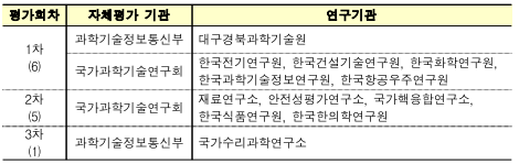 평가회차자체평가기관연구기관1차(6)과학기술정보통신부대구경북과학기술원국가과학기술연구회한국전기연구원,한국건설기술연구원,한국화학연구원,한국과학기술정보연구원,한국항공우주연구원2차(5)국가과학기술연구회재료연구소,안전성평가연구소,국가핵융합연구소,한국식품연구원,한국한의학연구원3차(1)과학기술정보통신부국가수리과학연구소