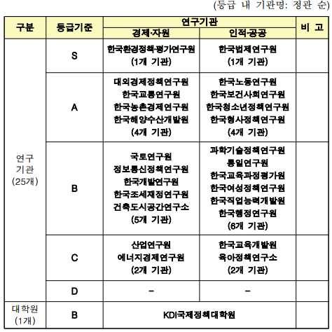(등급 내 기관명:정관 순)구분등급기준연구기관비 고경제.자원인적.공공연구기관(25개)S한국환경정책.평가연구원(1개 기관)한국법제연구원(1개 기관)A대외경제정책연구원한국교통연구원한국농촌경제연구원한국해양수산개발원(4개 기관)한국노동연구원한국보건사회연구원한국청소년정책연구원한국형사정책연구원(4개 기관)B국토연구원정보통신정책연구원한국개발연구원한국조세재정연구원건축도시공간연구소(5개 기관)과학기술정책연구원통일연구원한국교육과정평가원한국여성정책연구원한국직업능력개발원한국행정연구원(6개 기관)C산업연구원에너지경제연구원(2개 기관)한국교육개발원육아정책연구소(2개 기관)D--대학원(1개)BKDI국제정책대학원
    