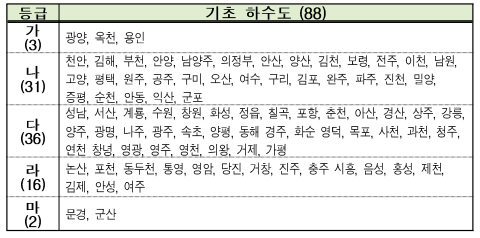 등급 기초 하수도 (88) 가(3) 광양,옥천, 용인 나(31) 천안, 김해,부천, 안양, 남양주, 의정부, 안산,양산,김천,보령,전주,이천,남원,고양,평택,원주,공주,구미,오산,여수,구리,김포,완주,파주,진천,밀양,증평,순천,안동,익산,군포 다(36) 성남,서산,계룡,수원,창원,화성,정읍,칠곡,포항,춘천,아산 라(16) 논산,포천,동두천,통영,영암,당진,거창 마(2)문경,군산