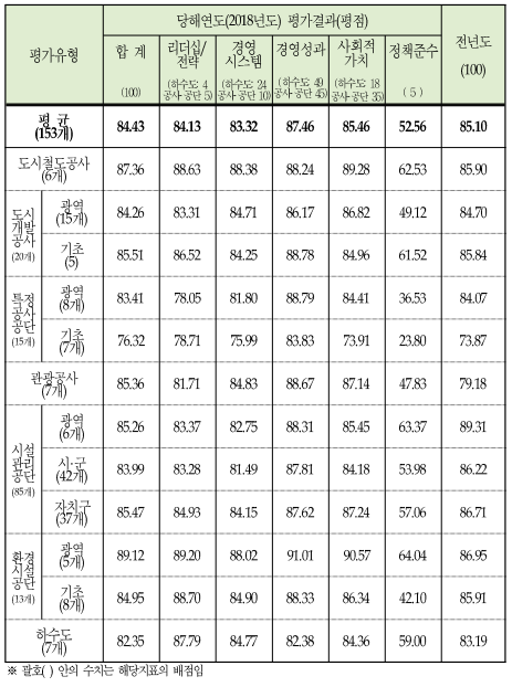 <2017년도 실적 지방공기업 경영평가 결과 행안부 주관 평가결과>