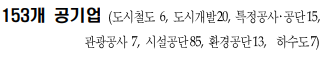 153개 공기업(도시철도 6, 도시개발20, 특정공사공단 15, 관광공사 7, 시설공단85, 환경공단 13, 하수도 7)