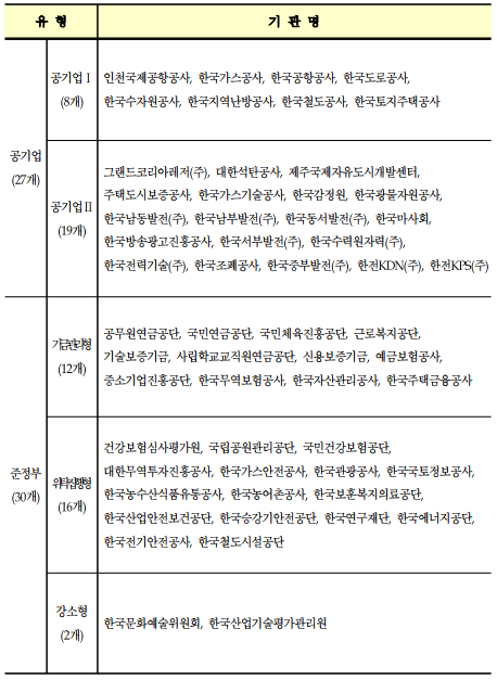 유 형기 관 명공기업(27개)공기업I(8개)인천국제공항공사,한국가스공사,한국공항공사,한국도로공사,한국수자원공사,한국지역난방공사,한국철도공사,한국토지주택공사공기업II(19개)그랜드코리아레저(주),대한석탄공사,제주국제자유도시개발센터,주택도시보증공사,한국가스기술공사,한국감정원,한국광물자원공사,한국남동발전(주),한국남부발전(주),한국동서발전(주),한국마사회,한국방송광고진흥공사,한국서부발전(주),한국수력원자력(주),한국전력기술(주),한국조폐공사,한국중부발전(주),한전KDN(주),한전KPS(주)준정부(30개)기금관리형(12개)공무원연금공단,국민연금공단,국민체육진흥공단,근로복지공단,기술보증기금,사립학교교직원연금공단,신용보증기금,예금보험공사,중소기업진흥공단,한국무역보험공사,한국자산관리공사,한국주택금융공사위탁집행형(16개)건강보험심사평가원,국립공원관리공단,국민건강보험공단,대한무역투자진흥공사,한국가스안전공사,한국관광공사,한국국토정보공사,한국농수산식품유통공사,한국농어촌공사,한국보훈복지의료공단,한국산업안전보건공단,한국승강기안전공단,한국연구재단,한국에너지공단,한국전기안전공사,한국철도시설공단강소형(2개)한국문화예술위원회,한국산업기술평가관리원