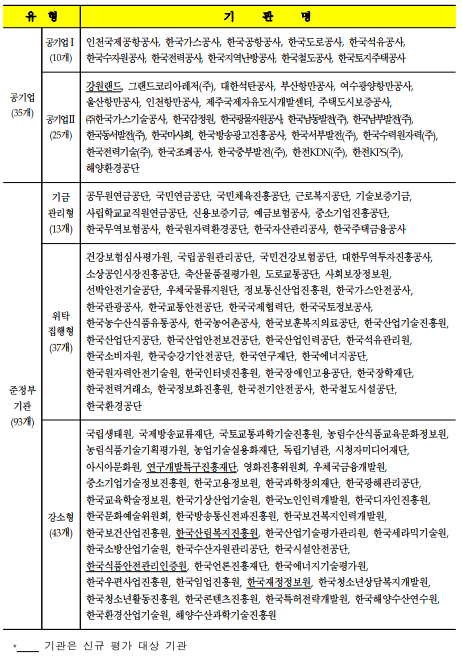 유  형기     관     명공기업(35개)공기업I(10개)인천국제공항공사,한국가스공사,한국공항공사,한국도로공사,한국석유공사,한국수자원공사,한국전력공사,한국지역난방공사,한국철도공사,한국토지주택공사공기업II(25개)강원랜드,그랜드코리아레저(주),대한석탄공사,부산항만공사,여수광양항만공사,울산항만공사,인천항만공사,제주국제자유도시개발센터,주택도시보증공사,(주)한국가스기술공사,한국감정원,한국광물자원공사,한국남동발전(주),한국남부발전(주),한국동서발전(주),한국마사회,한국방송광고진흥공사,한국서부발전(주),한국수력원자력(주),한국전력기술(주),한국조폐공사,한국중부발전(주),한전KDN(주),한전KPS(주),해양환경공단준정부기관(93개)기금관리형(13개)공무원연금공단,국민연금공단,국민체육진흥공단,근로복지공단,기술보증기금,사립학교교직원연금공단,신용보증기금,예금보험공사,중소기업진흥공단,한국무역보험공사,한국원자력환경공단,한국자산관리공사,한국주택금융공사위탁집행형(37개)건강보험심사평가원,국립공원관리공단,국민건강보험공단,대한무역투자진흥공사,소상공인시장진흥공단,축산물품질평가원,도로교통공단,사회보장정보원,선박안전기술공단,우체국물류지원단,정보통신산업진흥원,한국가스안전공사,한국관광공사,한국교통안전공단,한국국제협력단,한국국토정보공사,한국농수산식품유통공사,한국농어촌공사,한국보훈복지의료공단,한국산업기술진흥원,한국산업단지공단,한국산업안전보건공단,한국산업인력공단,한국석유관리원,한국소비자원,한국승강기안전공단,한국연구재단,한국에너지공단,한국원자력안전기술원,한국인터넷진흥원,한국장애인고용공단,한국장학재단,한국전력거래소,한국정보화진흥원,한국전기안전공사,한국철도시설공단,한국환경공단강소형(43개)국립생태원,국제방송교류재단,국토교통과학기술진흥원,농림수산식품교육문화정보원,농림식품기술기획평가원,농업기술실용화재단,독립기념관,시청자미디어재단,아시아문화원,연구개발특구진흥재단,영화진흥위원회,우체국금융개발원,중소기업기술정보진흥원,한국고용정보원,한국과학창의재단,한국광해관리공단,한국교육학술정보원,한국기상산업기술원,한국노인인력개발원,한국디자인진흥원,한국문화예술위원회,한국방송통신전파진흥원,한국보건복지인력개발원,한국보건산업진흥원,한국산림복지진흥원,한국산업기술평가관리원,한국세라믹기술원,한국소방산업기술원,한국수산자원관리공단,한국시설안전공단,한국식품안전관리인증원,한국언론진흥재단,한국에너지기술평가원,한국우편사업진흥원,한국임업진흥원,한국재정정보원,한국청소년상담복지개발원,한국청소년활동진흥원,한국콘텐츠진흥원,한국특허전략개발원,한국해양수산연수원,한국환경산업기술원,해양수산과학기술진흥원*기관은신규평가대상기관
    