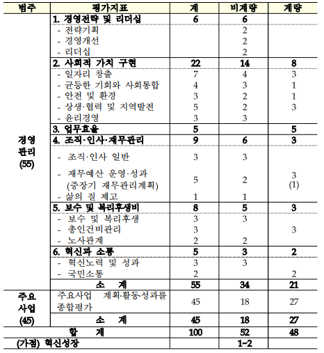 범주평가지표계비계량계량경영관리(55)1.경영전략 및 리더십66-전략기획2-경영개선2-리더십22.사회적 가치 구현22148-일자리 창출743-균등한 기회와 사회통합431-안전 및 환경321-상생&middot;협력 및 지역발전523-윤리경영333.업무효율554.조직&middot;인사&middot;재무관리963-조직&middot;인사 일반33-재무예산 운영&middot;성과(중장기 재무관리계획)523(1)-삶의 질 제고115.보수 및 복리후생비853-보수 및 복리후생33-총인건비관리33-노사관계226.혁신과 소통532-혁신노력 및 성과33-국민소통22소   계553421주요사업(45)주요사업 계획.활동.성과를종합평가451827소   계451827합    계1005248(가점)혁신성장1~2
    