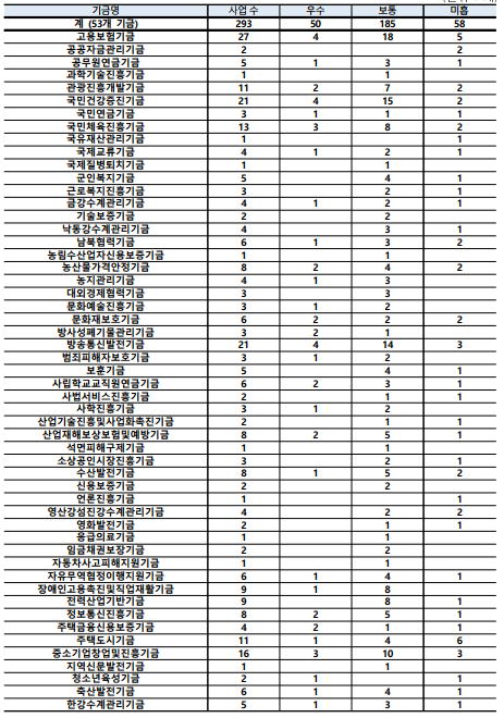 기금명사업수우수보통미흡계 (53개 기금)2935018558고용보험기금274185공공자금관리기금22공무원연금기금5131과학기술진흥기금11관광진흥개발기금11272국민건강증진기금214152국민연금기금3111국민체육진흥기금13382국유재산관리기금11국제교류기금4121국제질병퇴치기금11군인복지기금541근로복지진흥기금321금강수계관리기금4121기술보증기금22낙동강수계관리기금431남북협력기금6132농림수산업자신용보증기금11농산물가격안정기금8242농지관리기금413대외경제협력기금33문화예술진흥기금312문화재보호기금6222방사성폐기물관리기금321방송통신발전기금214143범죄피해자보호기금312보훈기금541사립학교교직원연금기금6231사법서비스진흥기금211사학진흥기금312산업기술진흥및사업화촉진기금211산업재해보상보험및예방기금8251석면피해구제기금11소상공인시장진흥기금321수산발전기금8152신용보증기금22언론진흥기금11영산강섬진강수계관리기금422영화발전기금211응급의료기금11임금채권보장기금22자동차사고피해지원기금11자유무역협정이행지원기금6141장애인고용촉진및직업재활기금918전력산업기반기금981정보통신진흥기금8251주택금융신용보증기금4211주택도시기금11146중소기업창업및진흥기금163103지역신문발전기금11청소년육성기금211축산발전기금6141한강수계관리기금5131
    