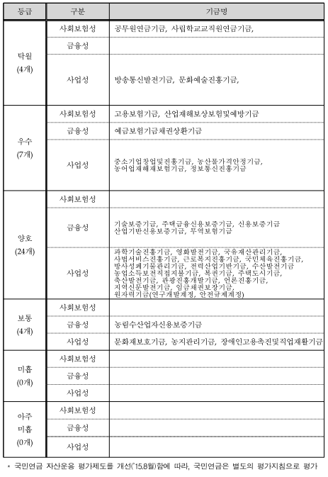 등급구분기금명탁월(4개)사회보험성공무원연금기금,사립학교교직원연금기금,금융성사업성방송통신발전기금,문화예술진흥기금,우수(7개)사회보험성고용보험기금,산업재해보상보험및예방기금금융성예금보험기금채권상환기금사업성중소기업창업및진흥기금,농산물가격안정기금,농어업재해재보험기금,정보통신진흥기금양호(24개)사회보험성금융성기술보증기금,주택금융신용보증기금,신용보증기금산업기반신용보증기금,무역보험기금사업성과학기술진흥기금,영화발전기금,국유재산관리기금,사법서비스진흥기금,근로복지진흥기금,국민체육진흥기금,방사성폐기물관리기금,전력산업기반기금,수산발전기금농업소득보전직접지불기금,복권기금,주택도시기금,축산발전기금,관광진흥개발기금,언론진흥기금,지역신문발전기금,임금채권보장기금,원자력기금(연구개발계정,안전규제계정)보통(4개)사회보험성금융성농림수산업자신용보증기금사업성문화재보호기금,농지관리기금,장애인고용촉진및직업재활기금미흡(0개)사회보험성금융성사업성아주미흡(0개)사회보험성금융성사업성*국민연금자산운용평가제도를개선(&rsquo;15.8월)함에따라,국민연금은별도의평가지침으로평가
    