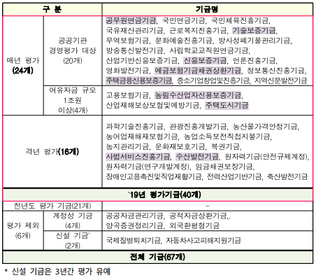 구분기금명매년평가(24개)공공기관경영평가대상(20개)공무원연금기금,국민연금기금,국민체육진흥기금,국유재산관리기금,근로복지진흥기금,기술보증기금,무역보험기금,문화예술진흥기금,방사성폐기물관리기금,방송통신발전기금,사립학교교직원연금기금,산업기반신용보증기금,신용보증기금,언론진흥기금,영화발전기금,예금보험기금채권상환기금,정보통신진흥기금,주택금융신용보증기금,중소기업창업및진흥기금,지역신문발전기금여유자금규모1조원이상(4개)고용보험기금,농림수산업자신용보증기금,산업재해보상보험및예방기금,주택도시기금격년평가(16개)과학기술진흥기금,관광진흥개발기금,농산물가격안정기금,농어업재해재보험기금,농업소득보전직접지불기금,농지관리기금,문화재보호기금,복권기금,사법서비스진흥기금,수산발전기금,원자력기금(안전규제계정),원자력기금(연구개발계정),임금채권보장기금,장애인고용촉진및직업재활기금,전력산업기반기금,축산발전기금&lsquo;19년평가기금(40개)전년도평가기금(21개)-평가제외(6개)계정성기금(4개)공공자금관리기금,공적자금상환기금,.양곡증권정리기금,외국환평형기금신설기금*(2개)국제질병퇴치기금,자동차사고피해지원기금전체기금(67개)* 신설 기금은 3년간 평가 유예
