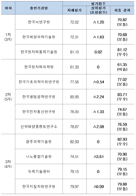 <2018년도 과학기술분야 평가 결과 최종결과>