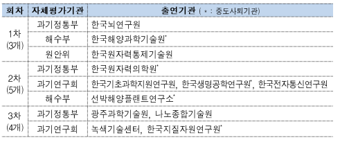 회차 자체평가기관 출연기관( * : 중도사퇴기관) 1차(3개) 과기정통부 한국뇌연구원 해수부 한국해양과학기술원 원안위 한국 원자력통제기술원 2차(5개) 과기정통부 한국원자력의학원* 과기연구회 한국기초과학지원연구원, 해수부 선박해양플랜트연수고' 3차(4개) 과기정통부 광주과학기술원, 나노종합기술원 과기연구회 녹색기술센터, 한국지질자원연구원*