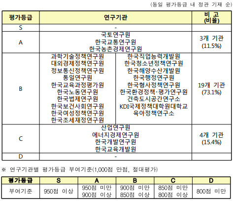 (동일평가등급내정관기재순)평가등급연구기관비 고(비율)S-A국토연구원한국교통연구원한국농촌경제연구원3개 기관(11.5%)B과학기술정책연구원대외경제정책연구원정보통신정책연구원통일연구원한국교육과정평가원한국노동연구원한국법제연구원한국보건사회연구원한국여성정책연구원한국조세재정연구원한국직업능력개발원한국청소년정책연구원한국해양수산개발원한국행정연구원한국형사정책연구원한국환경정책･평가연구원건축도시공간연구소KDI국제정책대학원대학교육아정책연구소19개 기관(73.1%)C산업연구원에너지경제연구원한국개발연구원한국교육개발원4개 기관(15.4%)D-※연구기관별평가등급부여기준(1,000점만점,절대평가)평가등급SABCD부여기준950점이상950점미만900점이상900점미만850점이상850점미만800점이상800점미만
    