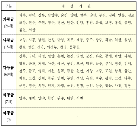 구분대상기관가등급(26개)파주,평택,강릉,남양주,순천,양평,양주,양산,부천,김해,안동,김포,포항,원주,수원,청주,경산,안산,안양,홍천,화성,보령,홍성,통영,김천,서산나등급(18개)고양,시흥,남원,안성,단양,목포,계룡,충주,광주,하남,익산,음성,철원영천,정읍,의정부,창녕,동두천다등급(60개)진주,구미,의성,밀양,춘천,논산,영암,군산,화순,동해,광양,과천,영월,속초,거제,아산,예산,구리,오산,당진,공주,부여,정선,김제,전주,군포,영덕,이천,칠곡,금산,천안,거창,여주,포천,삼척,함안,제천,고창,진천,창원,연천,부안,성남,옥천,여수,광명,고성,나주,문경,경주,의왕,인제,가평,울진,영광,용인,상주,영동,사천,평창라등급(7개)영주,태백,양양,합천,완주,태안,서천마등급(0)-
    