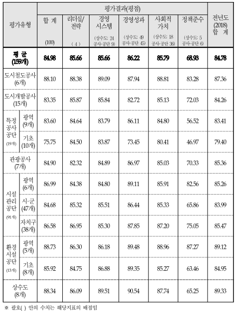 평가유형평가결과(평점)전년도(2018)합계합계(100)리더십/전략(4)경영시스템(상수도:24공사&middot;공단9)경영성과(상수도:49공사&middot;공단45)사회적가치(상수도:18공사&middot;공단36)정책준수(상수도:5공사&middot;공단6)평균(159개)84.9885.6685.6686.2285.7968.9384.78도시철도공사(6개)88.1088.3889.0987.9488.8183.2887.36도시개발공사(15개)83.3585.8785.8482.7285.1372.0384.26특정공사공단(19개)광역(9개)83.6084.6483.7986.1184.8056.5283.41기초(10개)75.7584.5083.8773.4580.4146.9779.40관광공사(7개)84.9082.3284.8986.9785.0370.3385.36시설관리공단(91개)광역(6개)86.9984.3884.8089.1185.9182.5685.26시&middot;군(47개)84.6885.3285.5186.4485.3365.8683.99자치구(38개)86.5886.9585.3087.8587.2075.0585.47환경시설공단(13개)광역(5개)88.7386.3086.1889.4888.9687.2789.12기초(8개)85.9284.7586.8889.3585.2763.4684.95상수도(8개)88.3486.0989.5190.5487.7465.2589.33※괄호()안의수치는해당지표의배점임