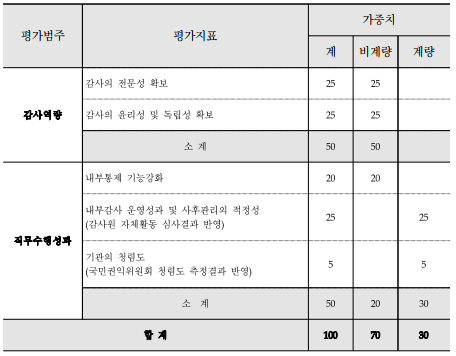 평가범주평가지표가중치계비계량계량감사역량감사의전문성확보2525감사의윤리성및독립성확보2525소계5050직무수행성과내부통제기능강화2020내부감사운영성과및사후관리의적정성(감사원자체활동심사결과반영)2525기관의청렴도(국민권익위원회청렴도측정결과반영)55소계502030합계1007030