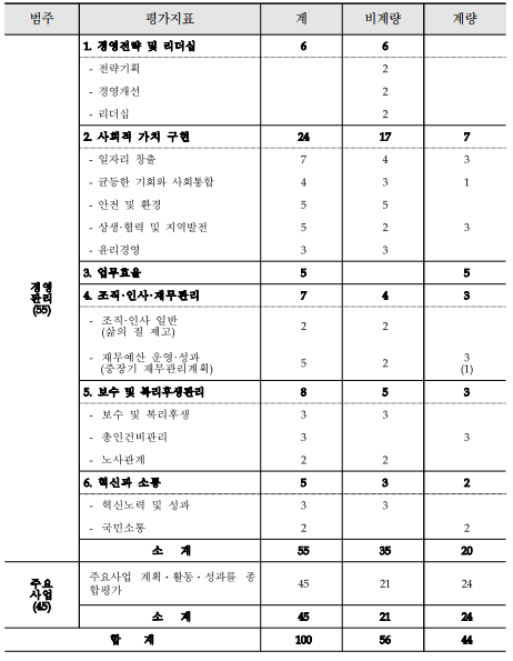 범주평가지표계비계량계량경영관리(55)1.경영전략및리더십66-전략기획2-경영개선2-리더십22.사회적가치구현24177-일자리창출743-균등한기회와사회통합431-안전및환경55-상생&middot;협력및지역발전523-윤리경영333.업무효율554.조직&middot;인사&middot;재무관리743-조직&middot;인사일반(삶의질제고)22-재무예산운영&middot;성과(중장기재무관리계획)523(1)5.보수및복리후생관리853-보수및복리후생33-총인건비관리33-노사관계226.혁신과소통532-혁신노력및성과33-국민소통22소계553520주요사업(45)주요사업계획ᆞ활동ᆞ성과를종합평가452124소계452124합계1005644
    