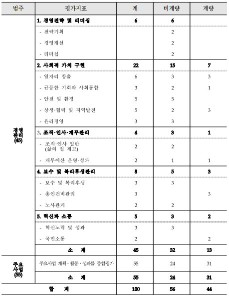 범주평가지표계비계량계량경영관리(45)1.경영전략및리더십66-전략기획2-경영개선2-리더십22.사회적가치구현22157-일자리창출633-균등한기회와사회통합321-안전및환경55-상생&middot;협력및지역발전523-윤리경영333.조직&middot;인사&middot;재무관리431-조직&middot;인사일반(삶의질제고)22-재무예산운영&middot;성과2114.보수및복리후생관리853-보수및복리후생33-총인건비관리33-노사관계225.혁신과소통532-혁신노력및성과33-국민소통22소계453213주요사업(55)주요사업계획ᆞ활동ᆞ성과를종합평가552431소계552431합계1005644
    