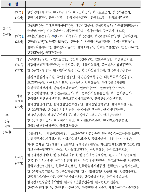 유  형기     관     명공기업(36개)공기업I(10개)인천국제공항공사,한국가스공사,한국공항공사,한국도로공사,한국석유공사,한국수자원공사,한국전력공사,한국지역난방공사,한국철도공사,한국토지주택공사공기업II(26개)강원랜드(주),그랜드코리아레저(주),대한석탄공사,부산항만공사,여수광양항만공사,울산항만공사,인천항만공사,제주국제자유도시개발센터,주식회사에스알,주택도시보증공사,(주)한국가스기술공사,한국감정원,한국광물자원공사,한국남동발전(주),한국남부발전(주),한국동서발전(주),한국마사회,한국방송광고진흥공사,한국서부발전(주),한국수력원자력(주),한국전력기술(주),한국조폐공사,한국중부발전(주),한전KDN(주),한전KPS(주),해양환경공단준정부기관(93개)기금관리형(13개)공무원연금공단,국민연금공단,국민체육진흥공단,근로복지공단,기술보증기금,사립학교교직원연금공단,신용보증기금,예금보험공사,중소벤처기업진흥공단,한국무역보험공사,한국원자력환경공단,한국자산관리공사,한국주택금융공사위탁집행형(37개)건강보험심사평가원,국립공원공단,국민건강보험공단,대한무역투자진흥공사,도로교통공단,사회보장정보원,소상공인시장진흥공단,우체국물류지원단,축산물품질평가원,한국가스안전공사,한국관광공사,한국교통안전공단,한국국제협력단,한국국토정보공사,한국농수산식품유통공사,한국농어촌공사,한국방송통신전파진흥원,한국보훈복지의료공단,한국산업기술진흥원,한국산업단지공단,한국산업안전보건공단,한국산업인력공단,한국석유관리원,한국소비자원,한국승강기안전공단,한국시설안전공단,한국에너지공단,한국연구재단,한국인터넷진흥원,한국장애인고용공단,한국장학재단,한국전기안전공사,한국전력거래소,한국정보화진흥원,한국철도시설공단,한국해양교통안전공단,한국환경공단,강소형(43개)국립생태원,국제방송교류재단,국토교통과학기술진흥원,농림수산식품교육문화정보원,농림식품기술기획평가원,농업기술실용화재단,독립기념관,시청자미디어재단,아시아문화원,연구개발특구진흥재단,우체국금융개발원,재단법인대한건설기계안전관리원,정보통신산업진흥원,중소기업기술정보진흥원,창업진흥원,한국고용정보원,한국과학창의재단,한국광해관리공단,한국건강증진개발원,한국교육학술정보원,한국기상산업기술원,한국노인인력개발원,한국디자인진흥원,한국보건복지인력개발원,한국보건산업진흥원,한국보육진흥원,한국산림복지진흥원,한국산업기술평가관리원,한국소방산업기술원,한국수산자원공단,한국식품안전관리인증원,한국언론진흥재단,한국에너지기술평가원,한국우편사업진흥원,한국임업진흥원,한국재정정보원,한국청소년상담복지개발원,한국청소년활동진흥원,한국콘텐츠진흥원,한국특허전략개발원,한국해양수산연수원,한국환경산업기술원,해양수산과학기술진흥원