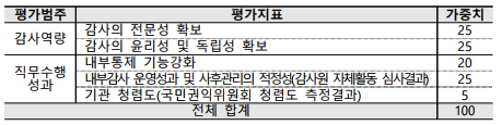 평가범주평가지표가중치감사역량감사의 전문성 확보25감사의 윤리성 및 독립성 확보25직무수행성과내부통제 기능강화20내부감사 운영성과 및 사후관리의 적정성(감사원 자체활동 심사결과)25기관 청렴도(국민권익위원회 청렴도 측정결과)5전체 합계100