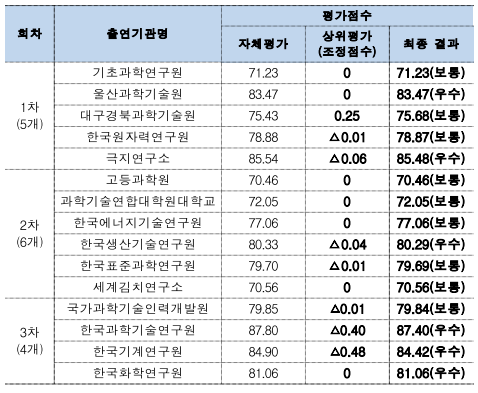 회차출연기관명평가점수자체평가상위평가(조정점수)최종결과1차(5개)기초과학연구원71.23071.23(보통)울산과학기술원83.47083.47(우수)대구경북과학기술원75.430.2575.68(보통)한국원자력연구원78.88△0.0178.87(보통)극지연구소85.54△0.0685.48(우수)2차(6개)고등과학원70.46070.46(보통)과학기술연합대학원대학교72.05072.05(보통)한국에너지기술연구원77.06077.06(보통)한국생산기술연구원80.33△0.0480.29(우수)한국표준과학연구원79.70△0.0179.69(보통)세계김치연구소70.56070.56(보통)3차(4개)국가과학기술인력개발원79.85△0.0179.84(보통)한국과학기술연구원87.80△0.4087.40(우수)한국기계연구원84.90△0.4884.42(우수)한국화학연구원81.06081.06(우수)