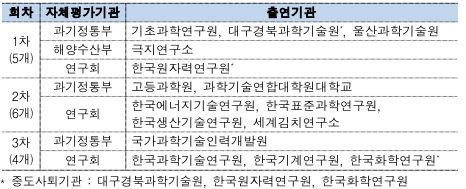 회차자체평가기관출연기관1차(5개)과기정통부기초과학연구원,대구경북과학기술원*,울산과학기술원해양수산부극지연구소연구회한국원자력연구원*2차(6개)과기정통부고등과학원,과학기술연합대학원대학교연구회한국에너지기술연구원,한국표준과학연구원,한국생산기술연구원,세계김치연구소3차(4개)과기정통부국가과학기술인력개발원연구회한국과학기술연구원,한국기계연구원,한국화학연구원**중도사퇴기관:대구경북과학기술원,한국원자력연구원,한국화학연구원