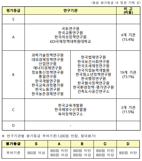 (동일평가등급내정관기재순)※연구기관별평가등급부여기준(1,000점만점,절대평가)평가등급SABCD부여기준950점이상950점미만900점이상900점미만850점이상850점미만800점이상800점미만평가등급연구기관비 고(비율)S-A국토연구원한국교통연구원한국여성정책연구원KDI국제정책대학원대학교4개 기관(15.4%)B과학기술정책연구원대외경제정책연구원산업연구원에너지경제연구원정보통신정책연구원통일연구원한국개발연구원한국교육과정평가원한국노동연구원한국농촌경제연구원한국법제연구원한국보건사회연구원한국조세재정연구원한국직업능력개발원한국청소년정책연구원한국행정연구원한국형사정책연구원한국환경정책･평가연구원건축도시공간연구소19개 기관(73.1%)C한국교육개발원한국해양수산개발원육아정책연구소3개 기관(11.5%)D-
    