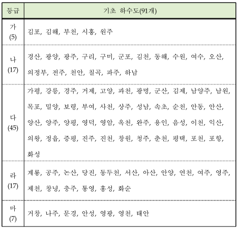 등급기초하수도(91개)가(5)김포,김해,부천,시흥,원주나(17)경산,광양,광주,구리,구미,군포,김천,동해,수원,여수,오산,의정부,전주,천안,칠곡,파주,하남다(45)가평,강릉,경주,거제,고양,과천,광명,군산,김제,남양주,남원,목포,밀양,보령,부여,사천,상주,성남,속초,순천,안동,안산,양산,양주,양평,영덕,영암,옥천,완주,용인,음성,이천,익산,의왕,정읍,증평,진주,진천,창원,청주,춘천,평택,포천,포항,화성라(17)계룡,공주,논산,당진,동두천,서산,아산,안양,연천,여주,영주,제천,창녕,충주,통영,홍성,화순마(7)거창,나주,문경,안성,영광,영천,태안