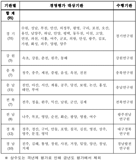 기관별경영평가대상기관수행기관합계(91)경기(31)수원,성남,부천,안산,의정부,광명,구리,포천,오산,용인,남양주,하남,안양,평택,동두천,이천,고양,연천,과천,시흥,여주,군포,의왕,안성,광주,김포,가평,화성,파주,양평,양주경기연구원강원(5)속초,강릉,춘천,원주,동해강원연구원충북(7)청주,충주,제천,증평,음성,옥천,진천충북연구원충남(11)천안,아산,서산,계룡,공주,당진,보령,논산,홍성,태안,부여충남연구원전북(7)전주,정읍,완주,익산,남원,군산,김제전북연구원전남(8)나주,목포,영암,순천,화순,광양,영광,여수광주전남연구원경북(12)경주,경산,구미,안동,포항,칠곡,김천,영천,상주,영주,문경,영덕대구경북연구원경남(10)진주,김해,통영,창원,사천,거창,밀양,양산,창녕,거제경남발전연구원※상수도는격년제평가로인해금년도평가에서제외
    